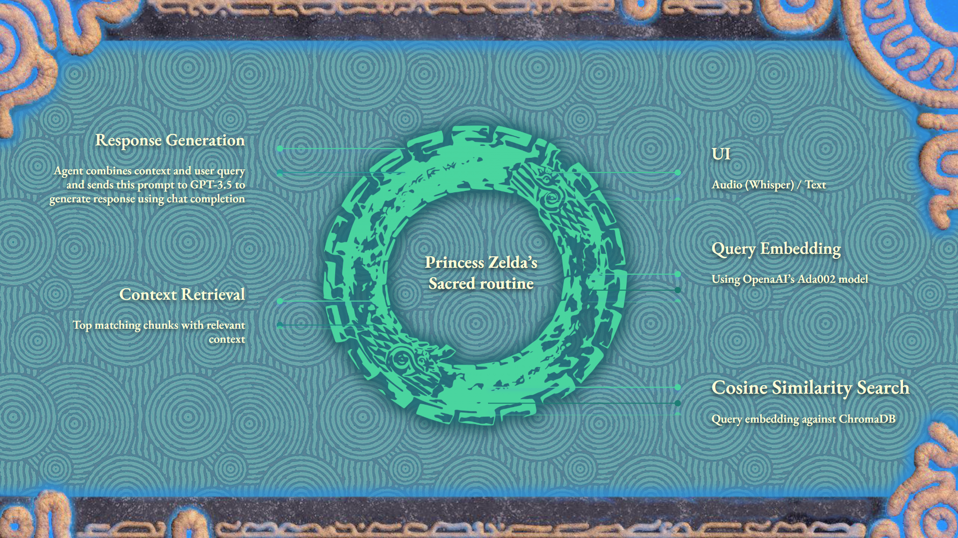 Diaries of the Upheaval - System Architecture